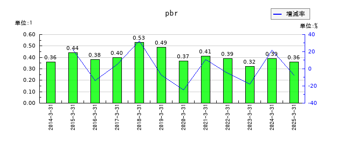 イサム塗料のpbrの推移