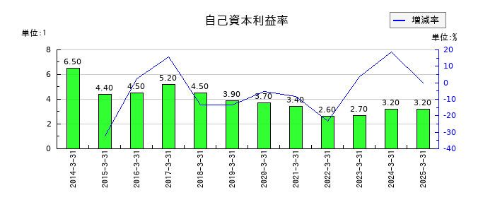 イサム塗料の自己資本利益率の推移