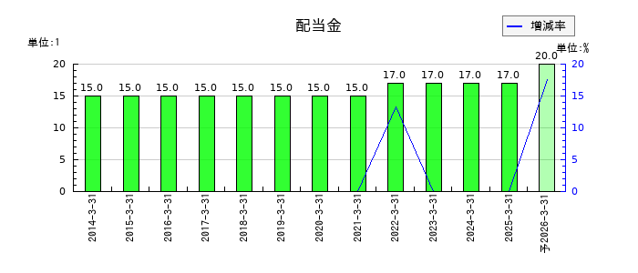 アトミクスの年間配当金推移