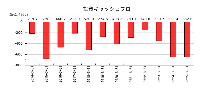 アトミクスの投資キャッシュフロー推移