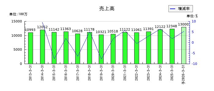 アトミクスの通期の売上高推移