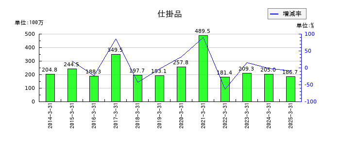 アトミクスの仕掛品の推移