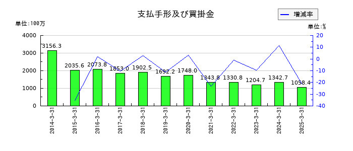 アトミクスの支払手形及び買掛金の推移