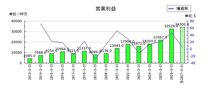 太陽ホールディングスの通期の営業利益推移