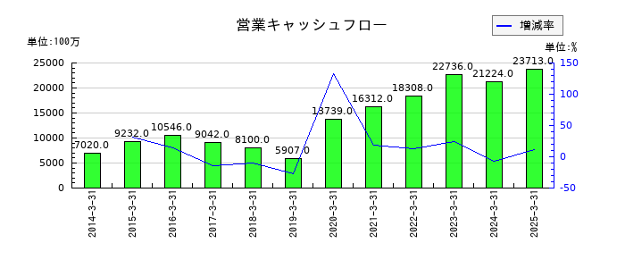 太陽ホールディングスの営業キャッシュフロー推移