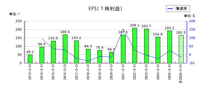 太陽ホールディングスのEPS(一株当たりの利益)推移