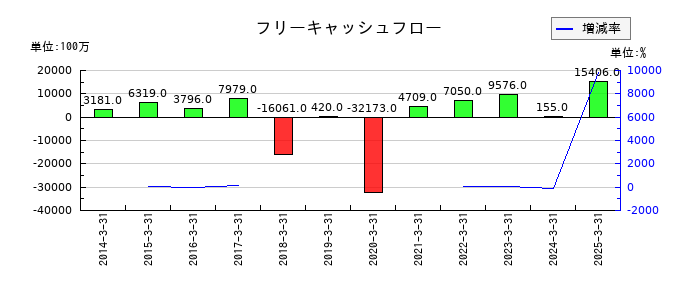 太陽ホールディングスのフリーキャッシュフロー推移