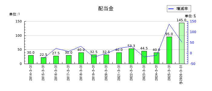 太陽ホールディングスの年間配当金推移