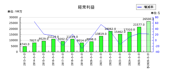 太陽ホールディングスの通期の経常利益推移