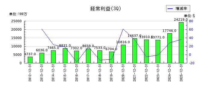 太陽ホールディングスの第3四半期の経常利益推移