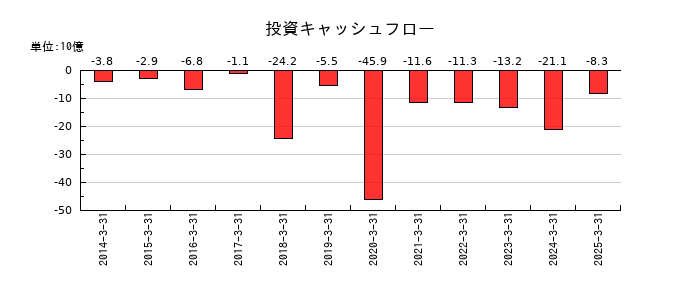 太陽ホールディングスの投資キャッシュフロー推移