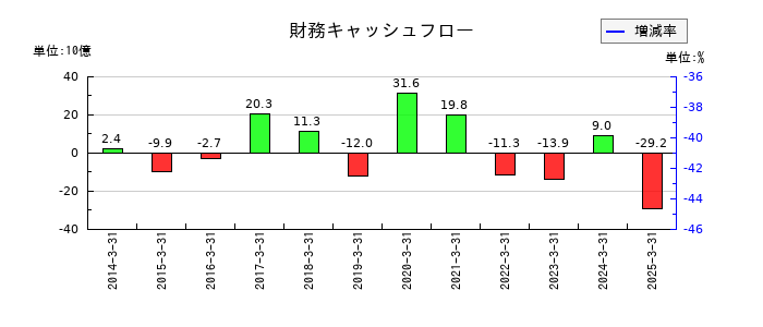 太陽ホールディングスの財務キャッシュフロー推移
