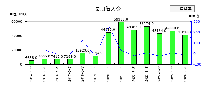 太陽ホールディングスの現金及び預金の推移