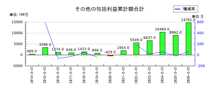 太陽ホールディングスのその他の包括利益累計額合計の推移