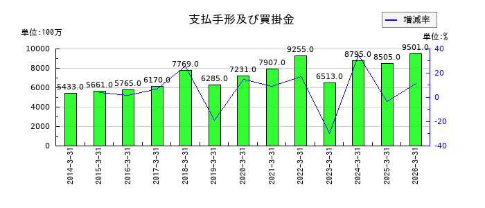 太陽ホールディングスの支払手形及び買掛金の推移