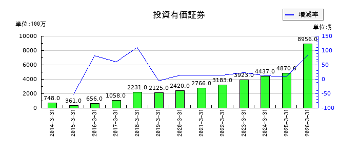 太陽ホールディングスの投資有価証券の推移