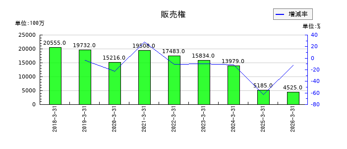 太陽ホールディングスの販売権の推移