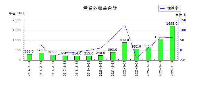 太陽ホールディングスの営業外収益合計の推移