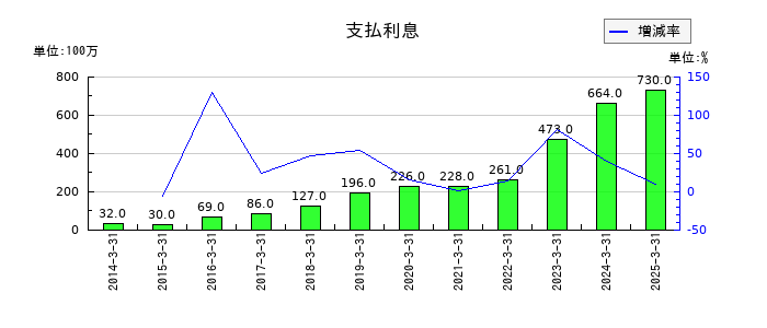 太陽ホールディングスの支払利息の推移