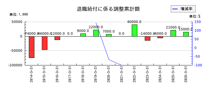 太陽ホールディングスの退職給付に係る調整累計額の推移