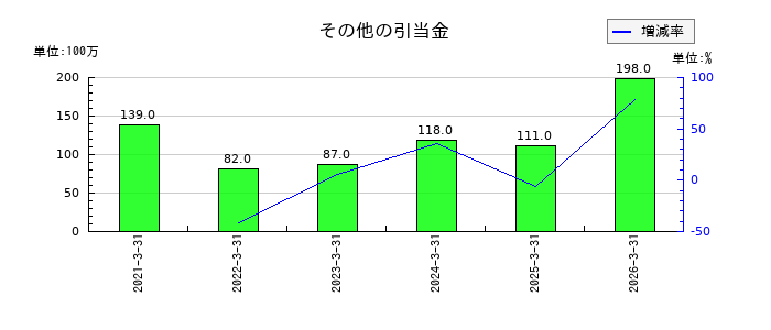 太陽ホールディングスのその他の引当金の推移