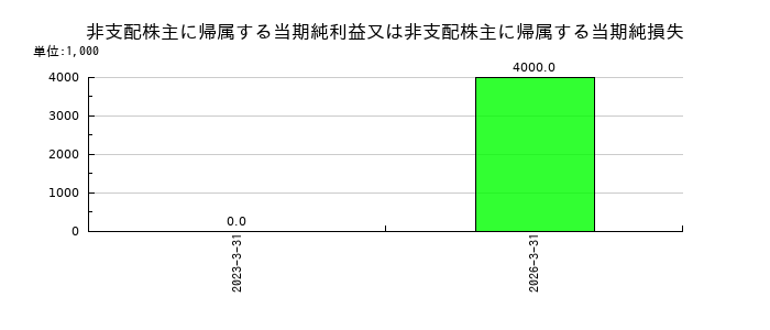 太陽ホールディングスの非支配株主に帰属する当期純利益又は非支配株主に帰属する当期純損失の推移