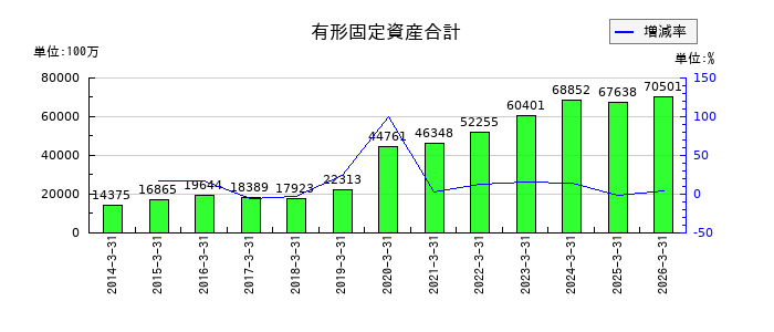 太陽ホールディングスの有形固定資産合計の推移