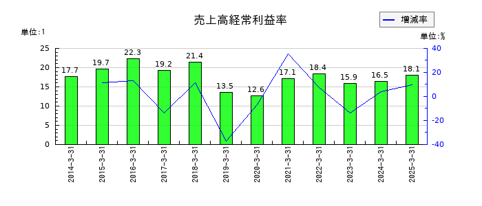 太陽ホールディングスの売上高経常利益率の推移