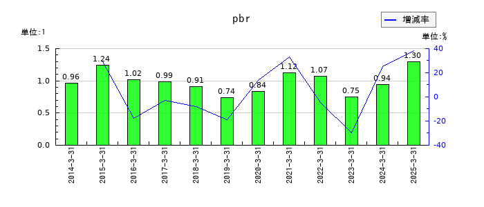 太陽ホールディングスのpbrの推移