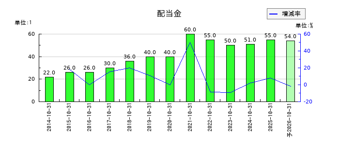ナトコの年間配当金推移
