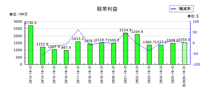 ナトコの通期の経常利益推移