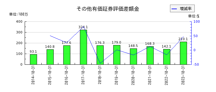 ナトコのその他有価証券評価差額金の推移