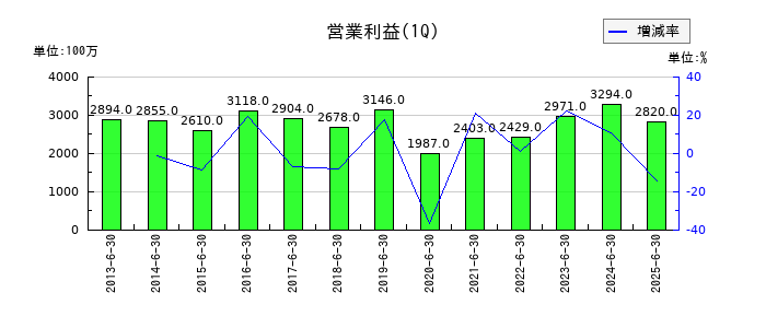 エスケー化研の第1四半期の営業利益推移