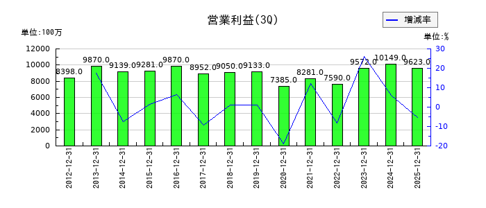 エスケー化研の第3四半期の営業利益推移