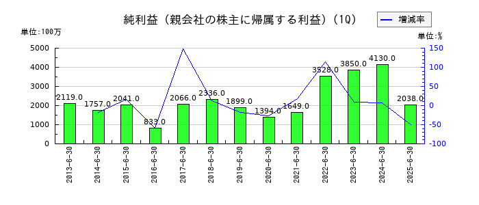 エスケー化研の第1四半期の純利益推移