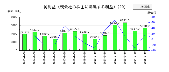 エスケー化研の第2四半期の純利益推移