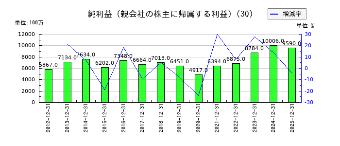 エスケー化研の第3四半期の純利益推移