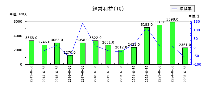 エスケー化研の第1四半期の経常利益推移