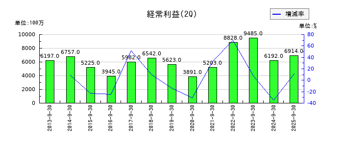 エスケー化研の第2四半期の経常利益推移