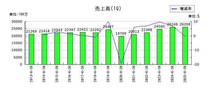 エスケー化研の第1四半期の売上高推移