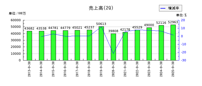 エスケー化研の第2四半期の売上高推移
