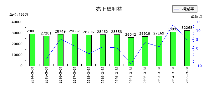 エスケー化研の売上総利益の推移
