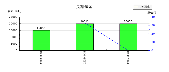エスケー化研の長期預金の推移