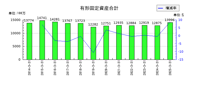 エスケー化研の有形固定資産合計の推移