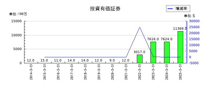 エスケー化研の投資有価証券の推移