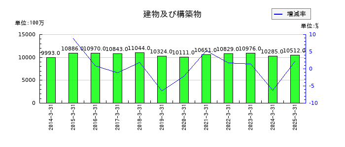エスケー化研の建物及び構築物の推移