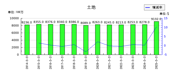 エスケー化研の土地の推移