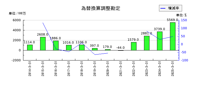 エスケー化研の為替換算調整勘定の推移