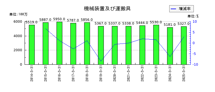 エスケー化研の機械装置及び運搬具の推移