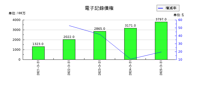 エスケー化研の電子記録債権の推移